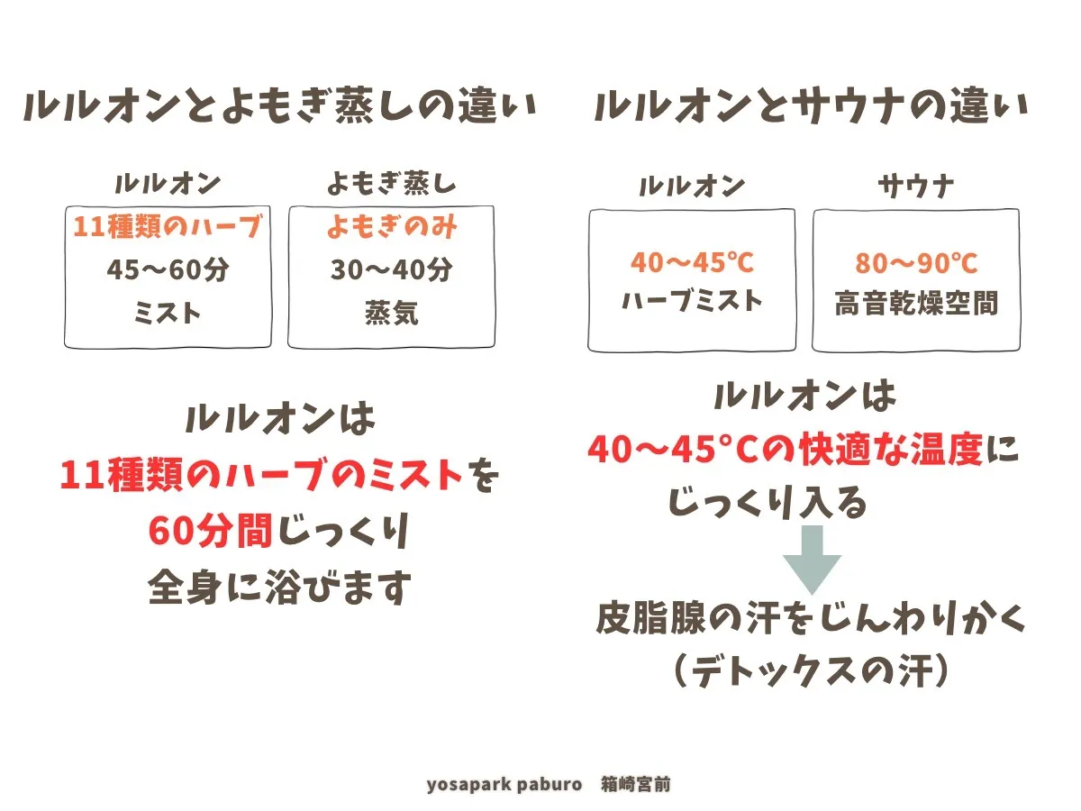 ルルオンとよもぎ蒸しやサウナの違い