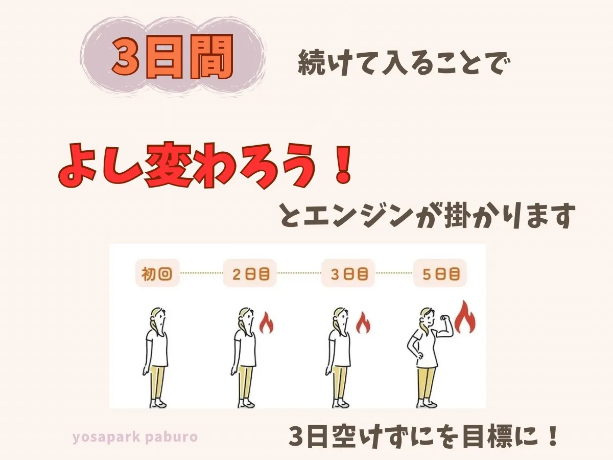3日開けずに通うとダイエット効果UP！@福岡市東区